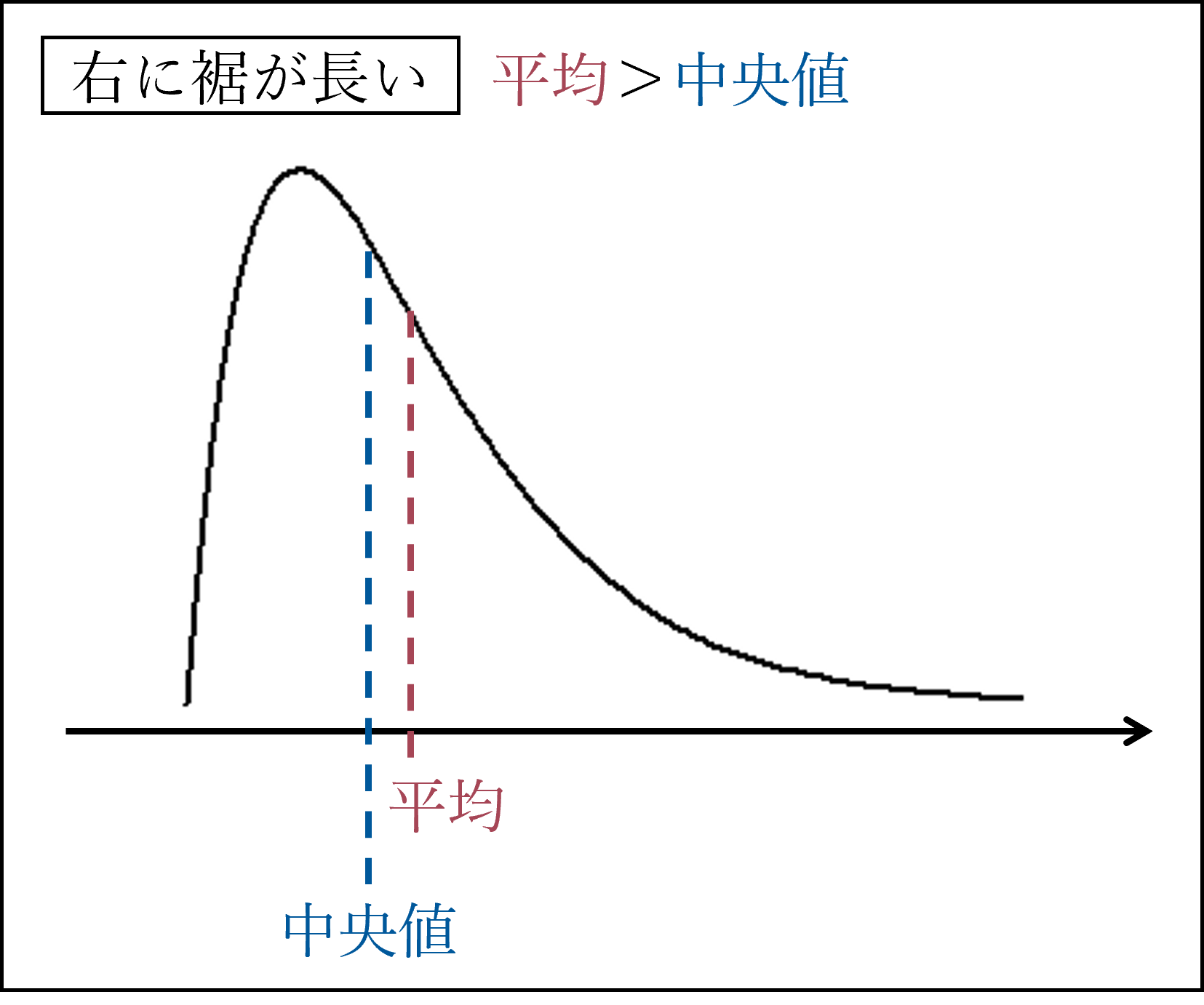 右に裾が長い分布