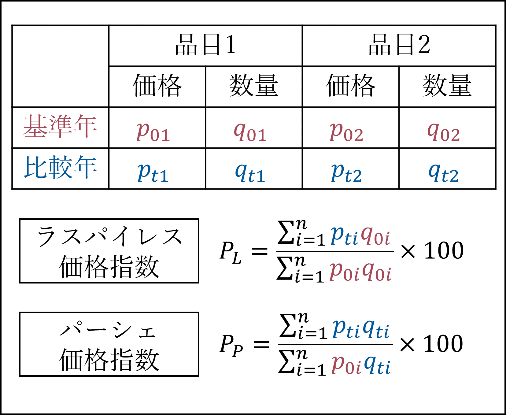 ラスパイレス価格指数・パーシェ価格指数