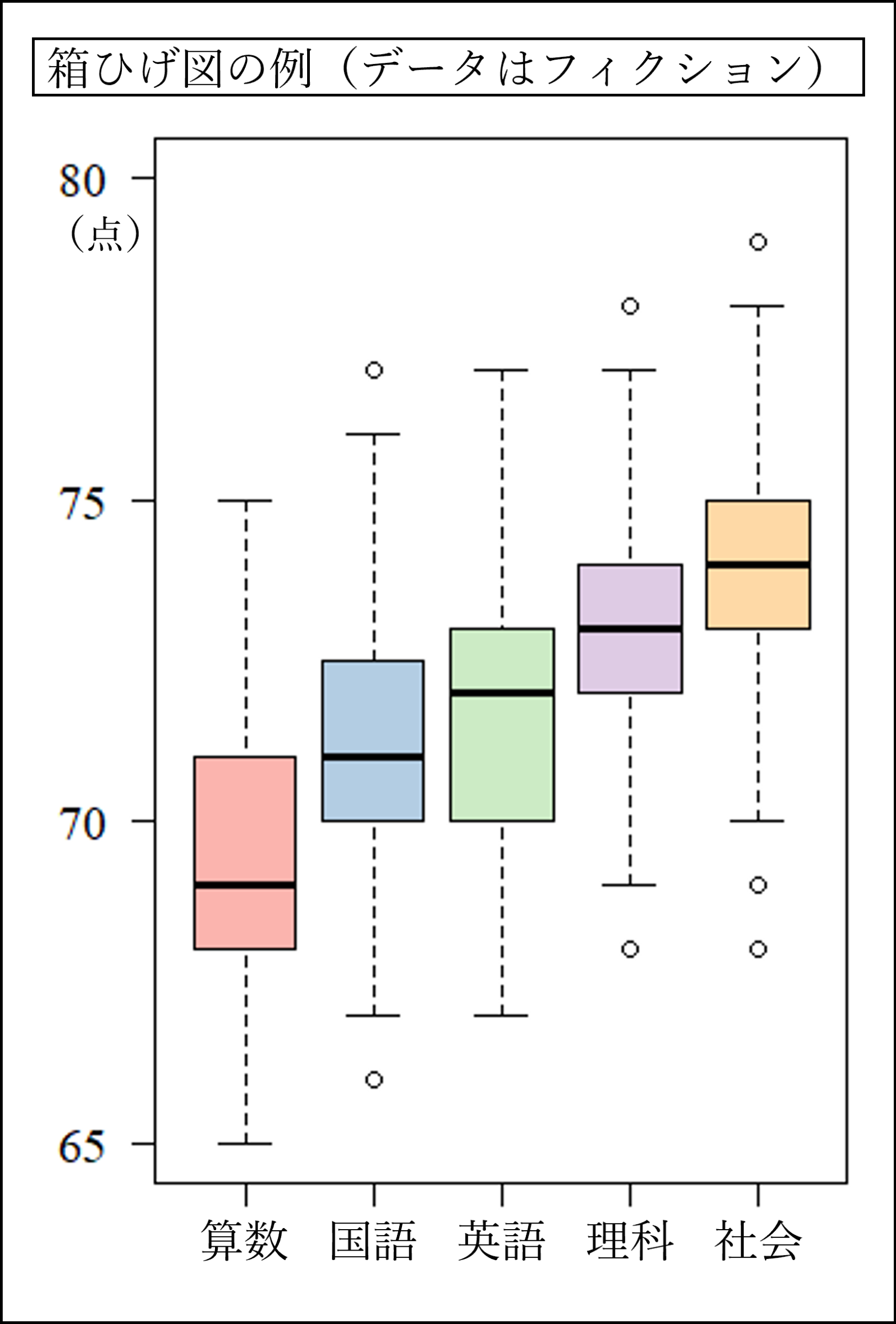 箱ひげ図の例