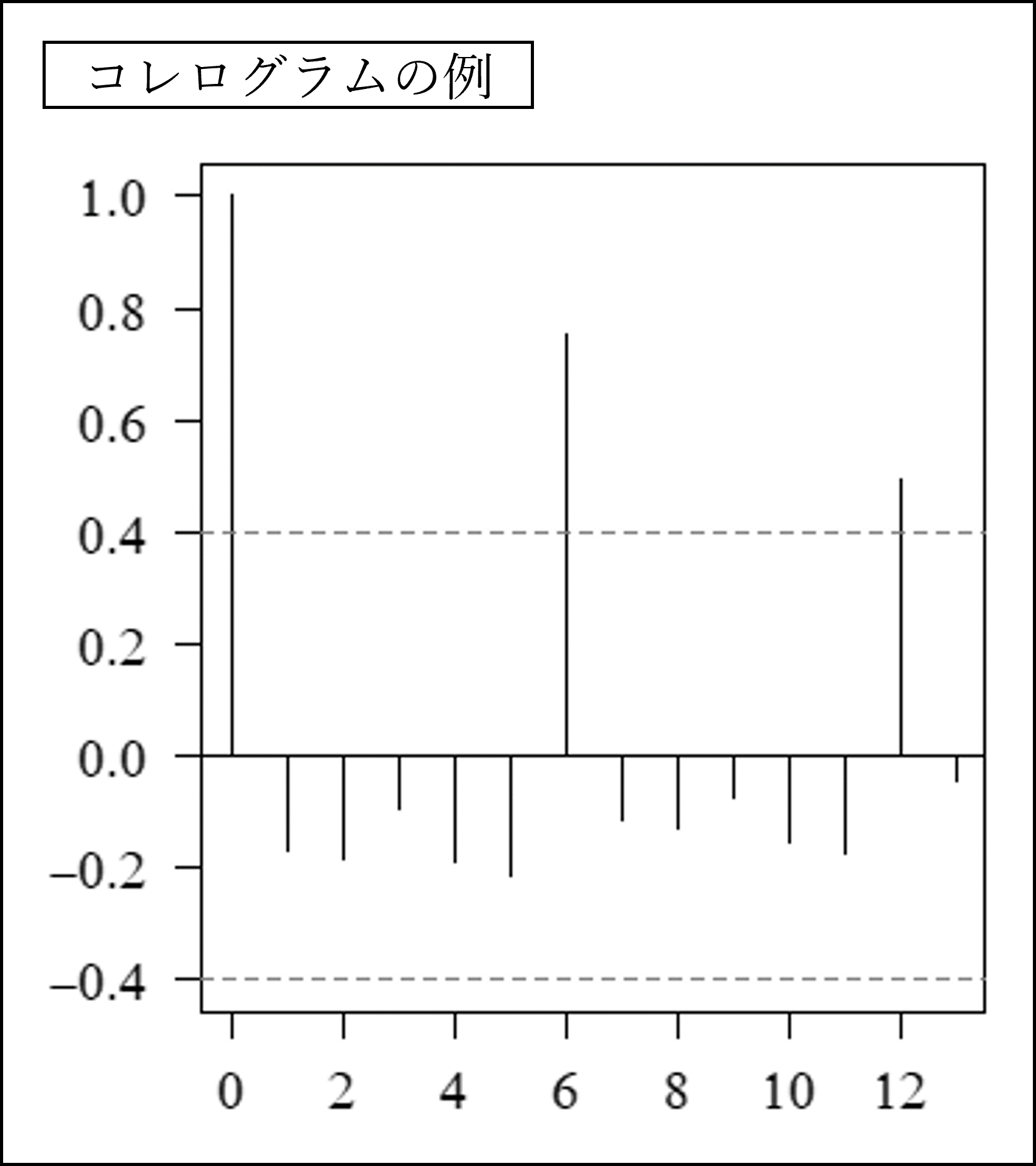 コレログラムの例