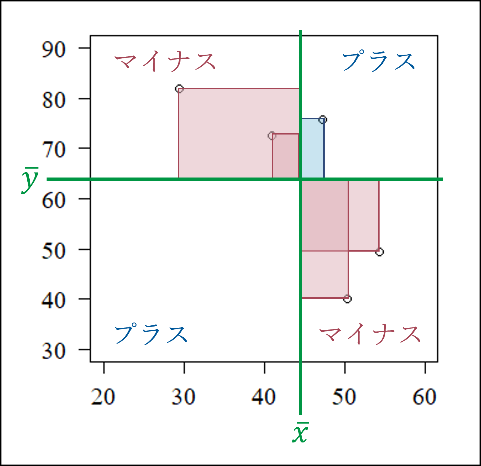 共分散のイメージ