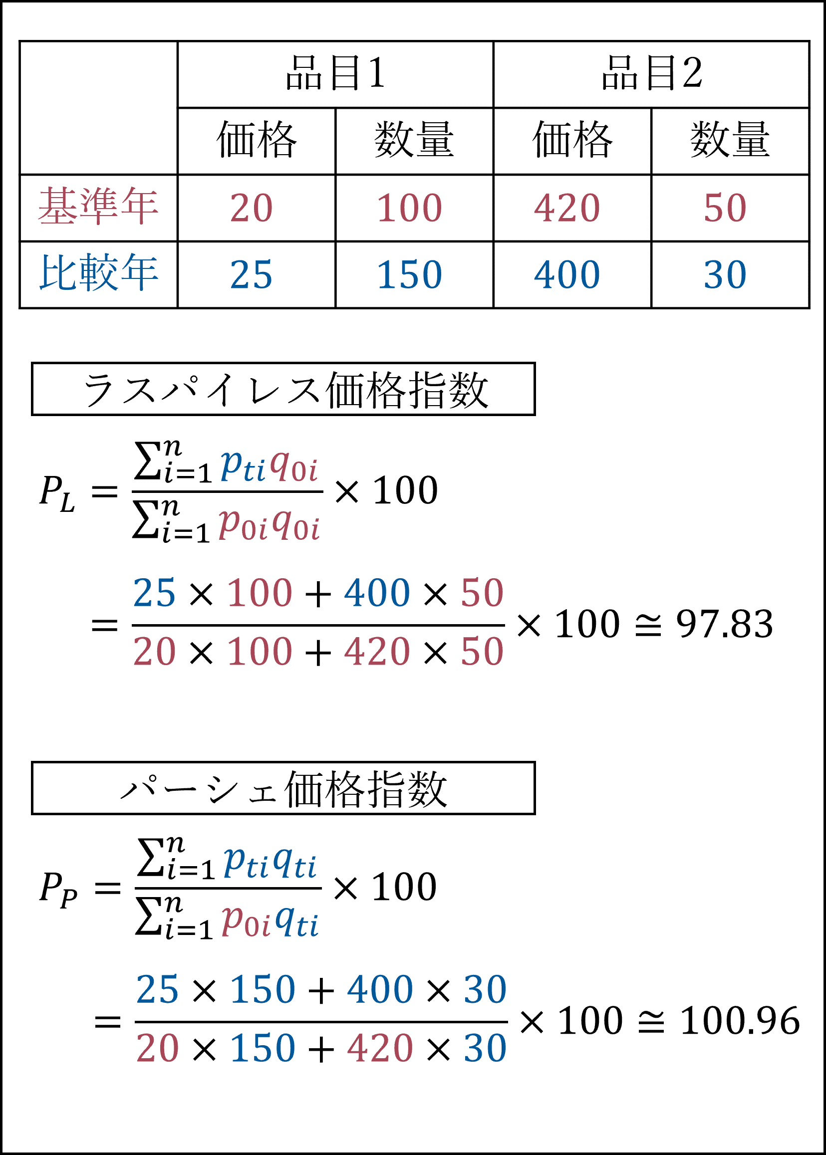 ラスパイレス価格指数とパーシェ価格指数の計算例