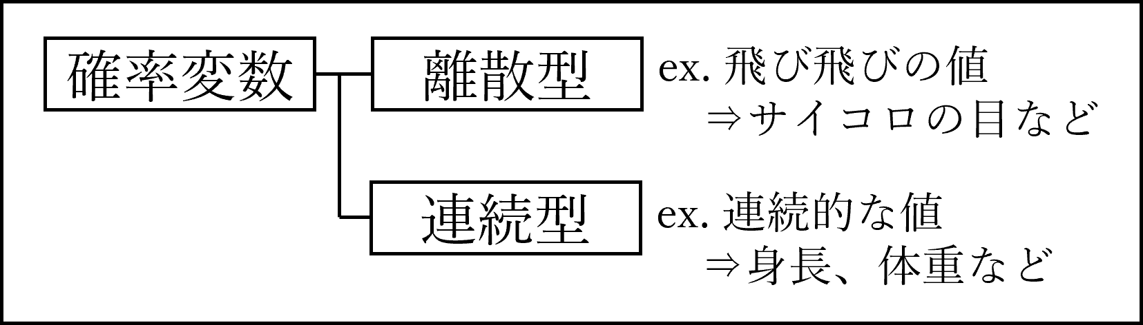 確率変数の種類