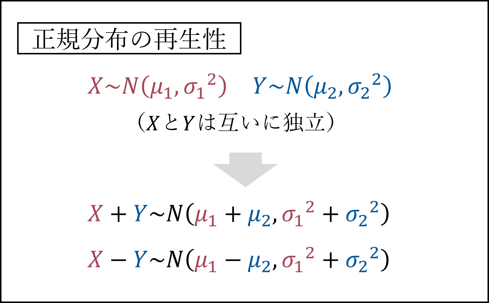 正規分布の再生性