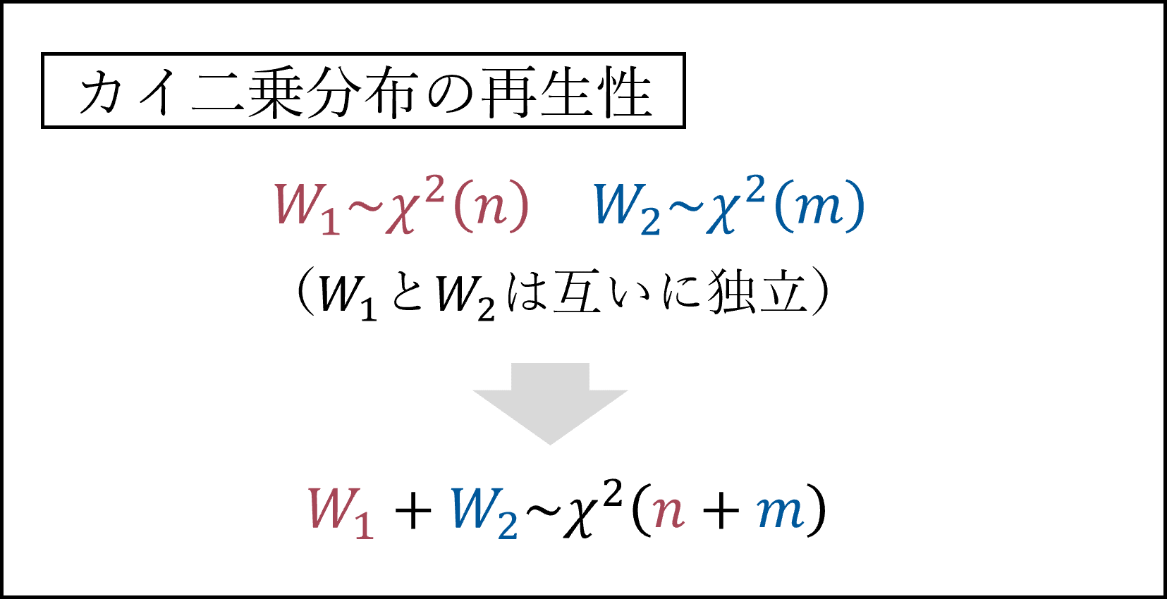 カイ二乗分布の再生性