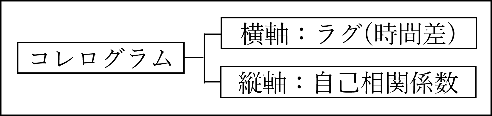 コレログラム