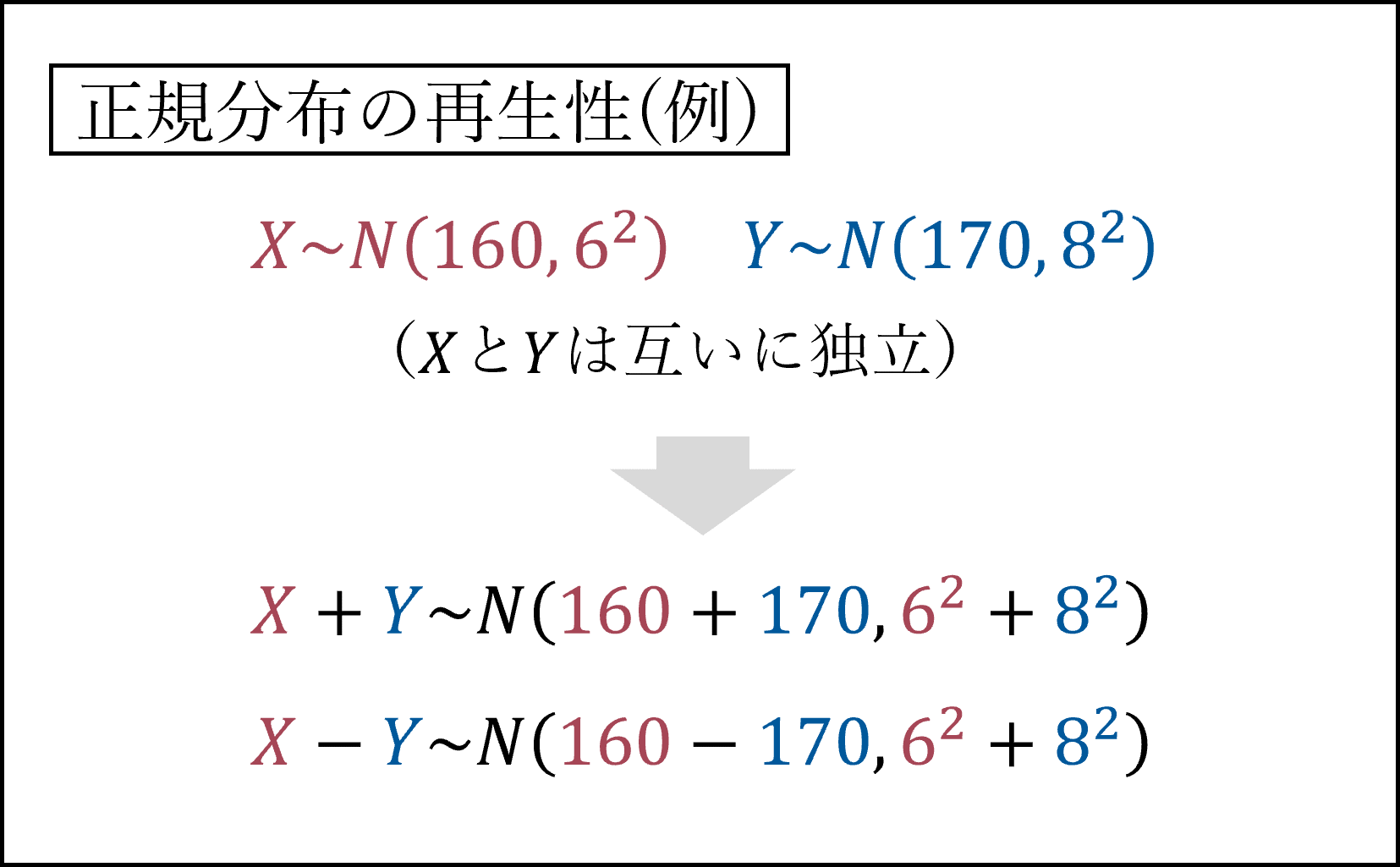 正規分布の再生性の例