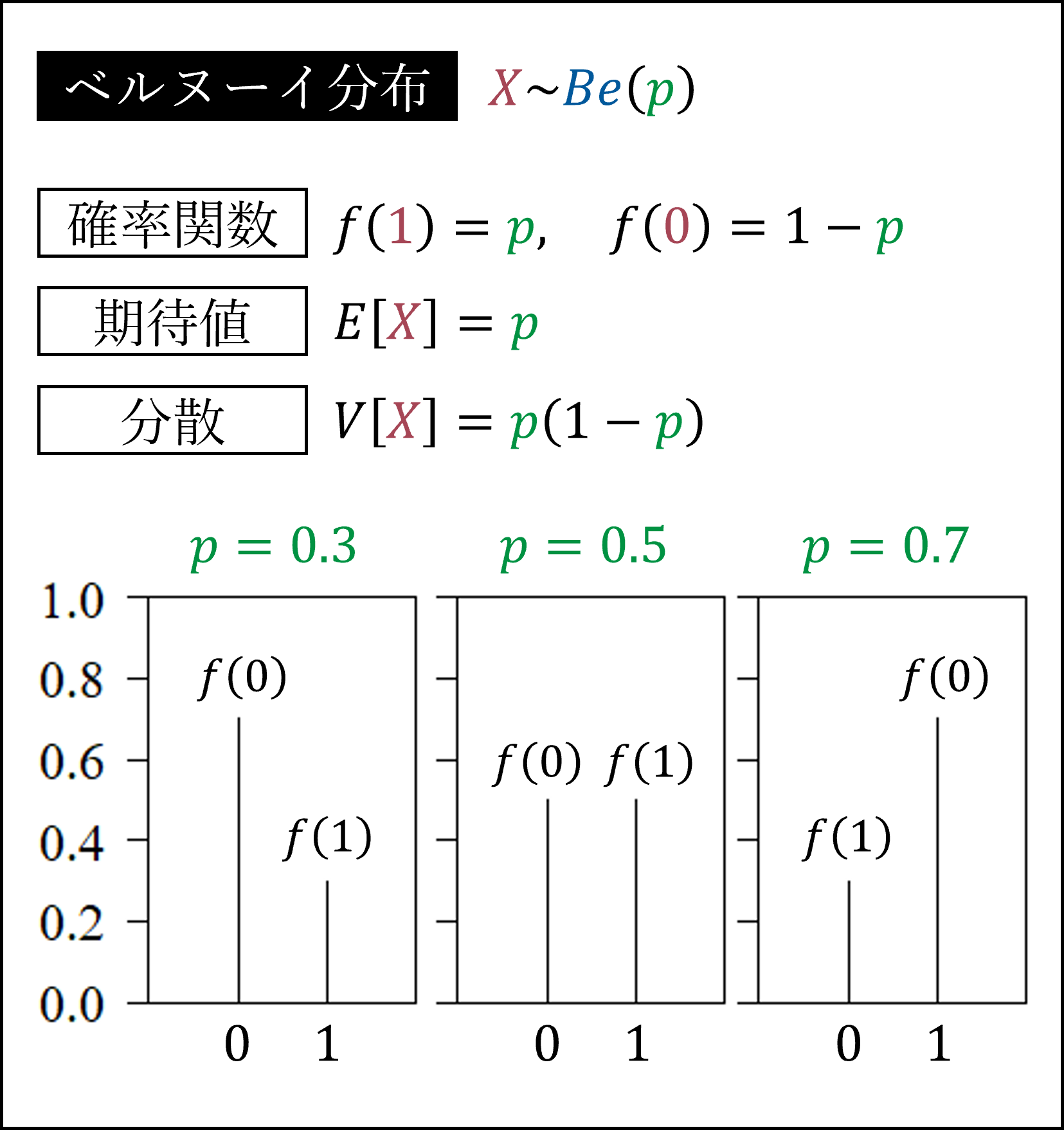 ベルヌーイ分布