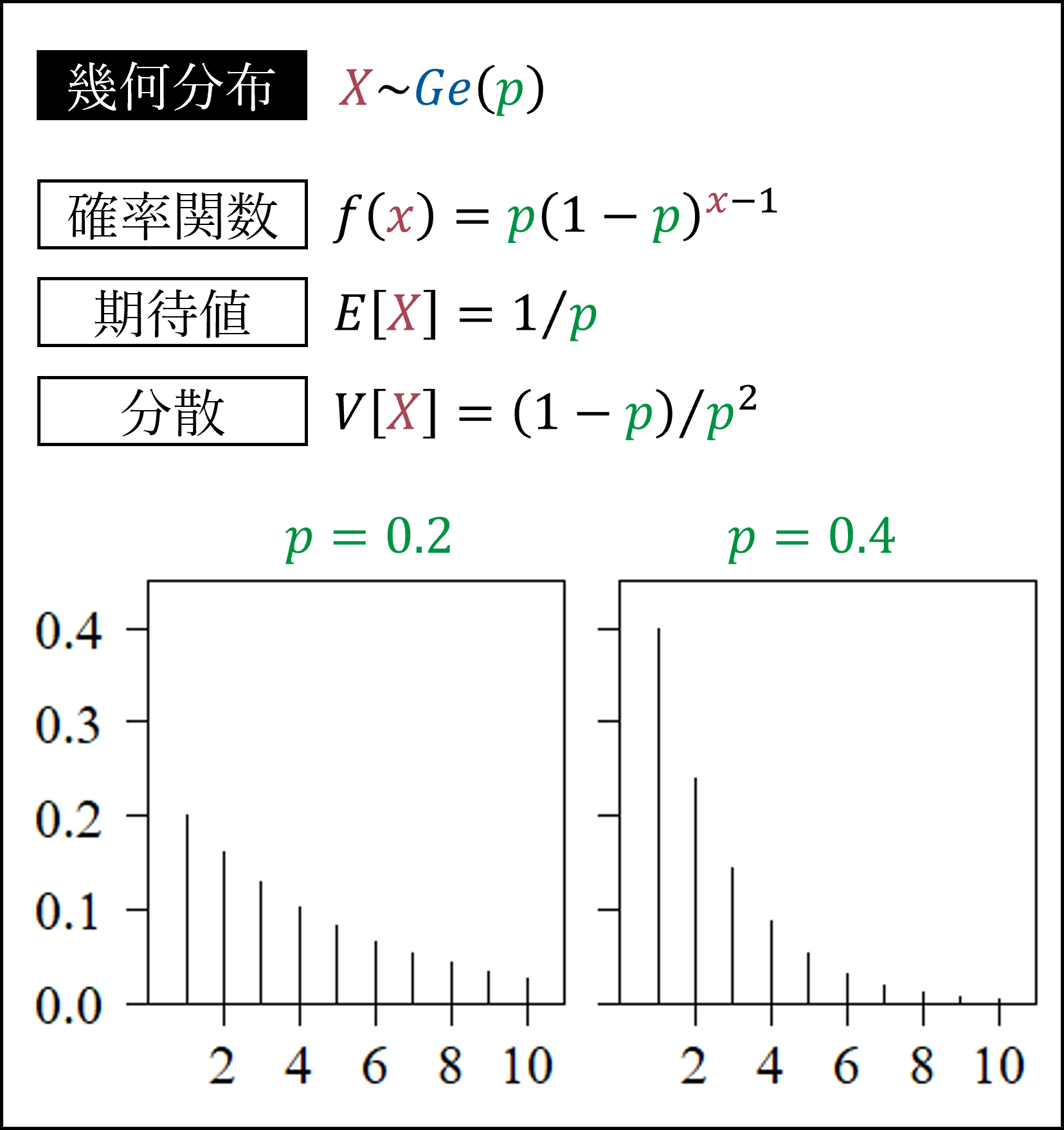 幾何分布