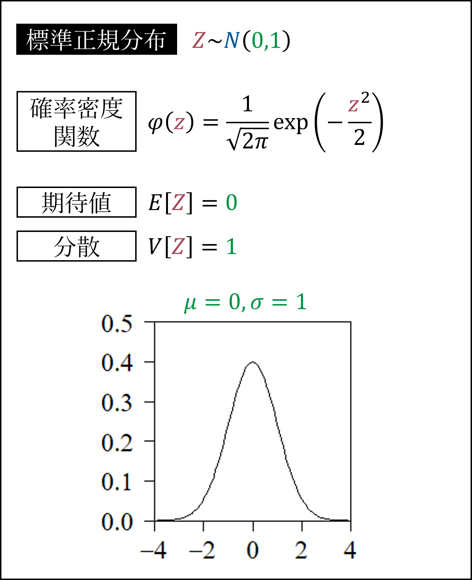 標準正規分布