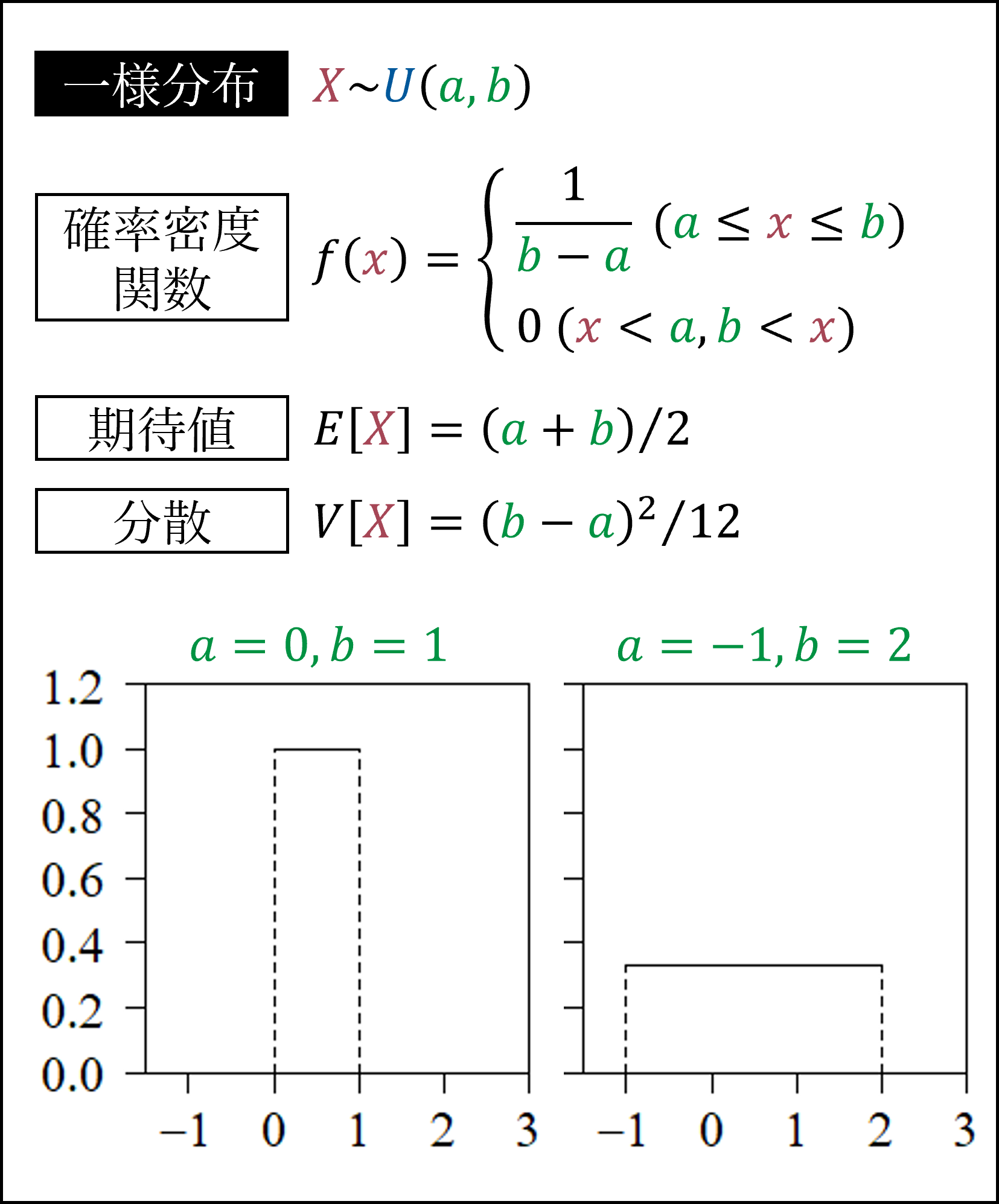 一様分布