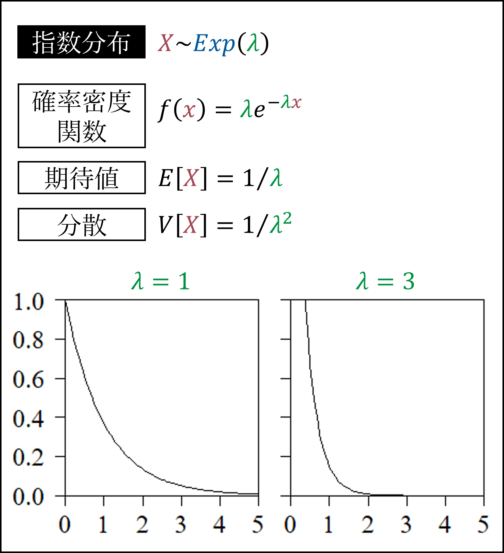 指数分布