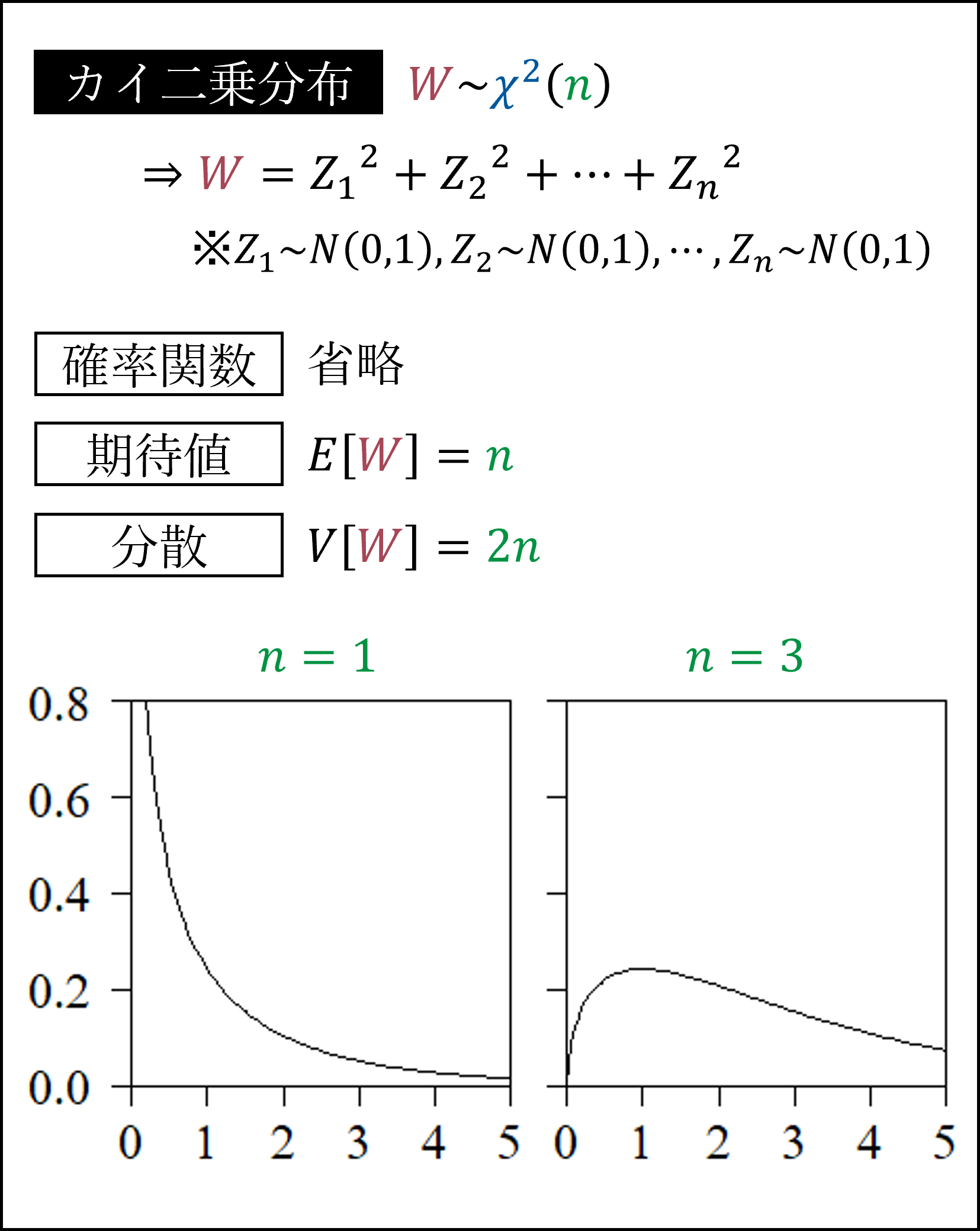 カイ二乗分布