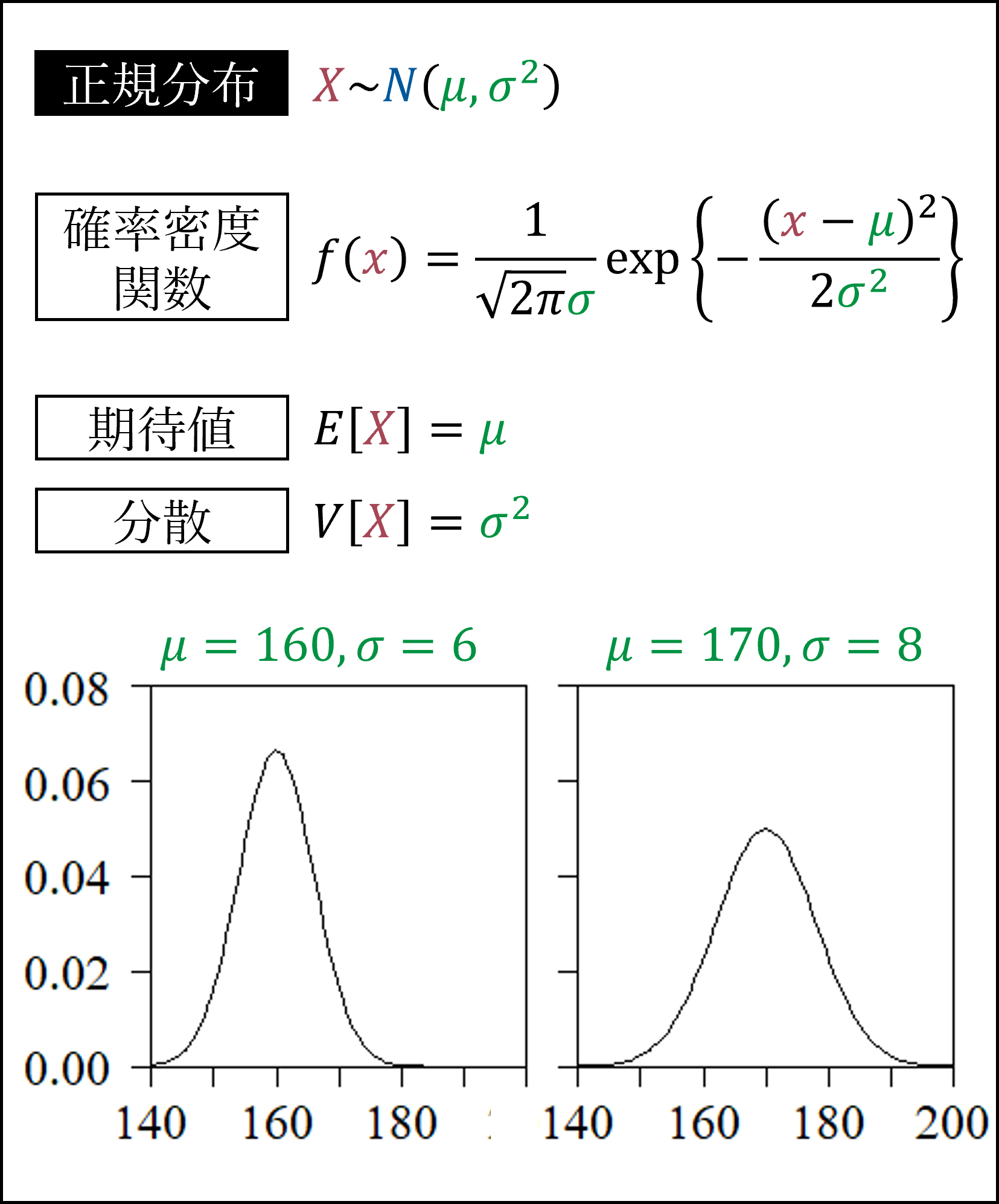 正規分布