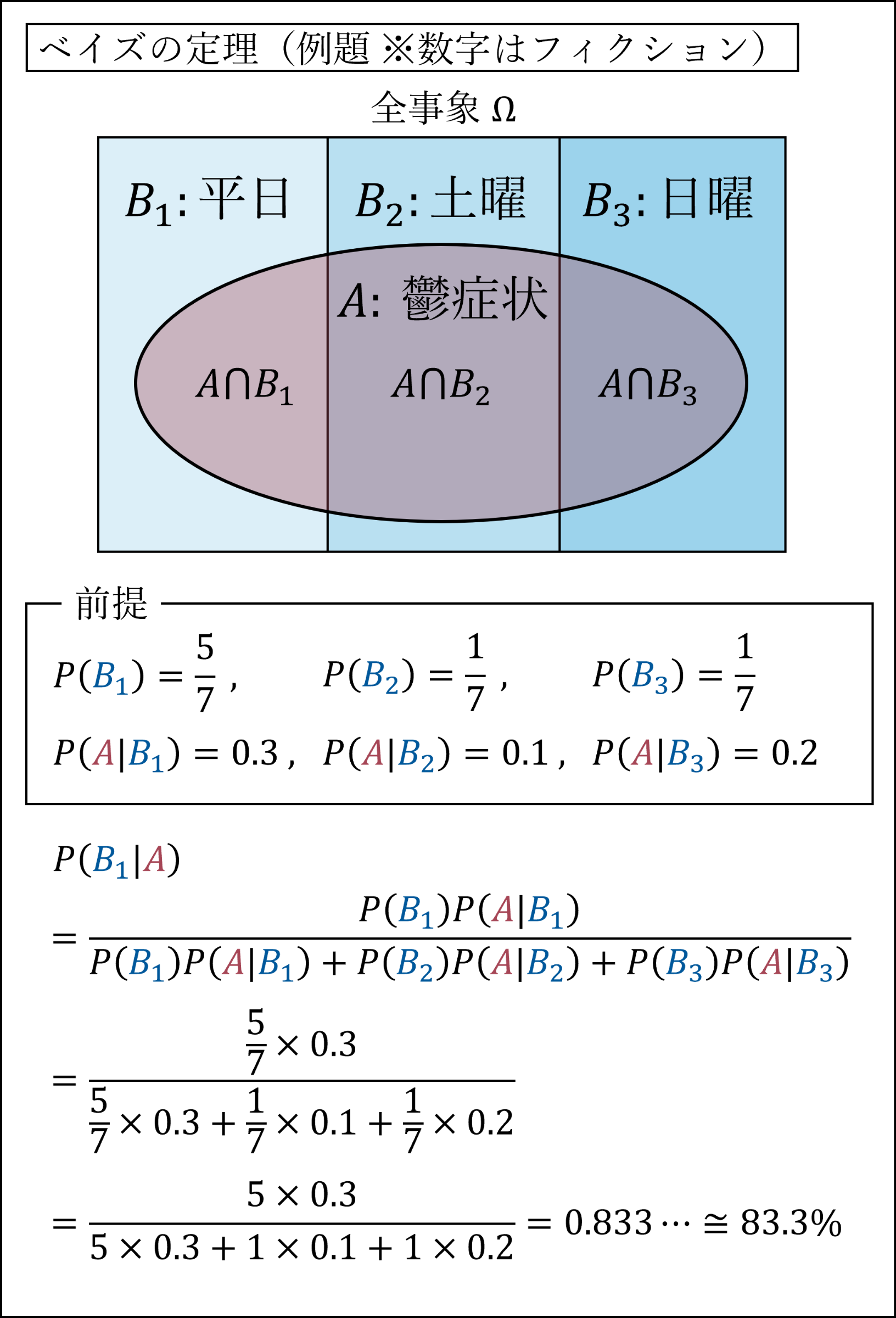 ベイズの定理（例題）