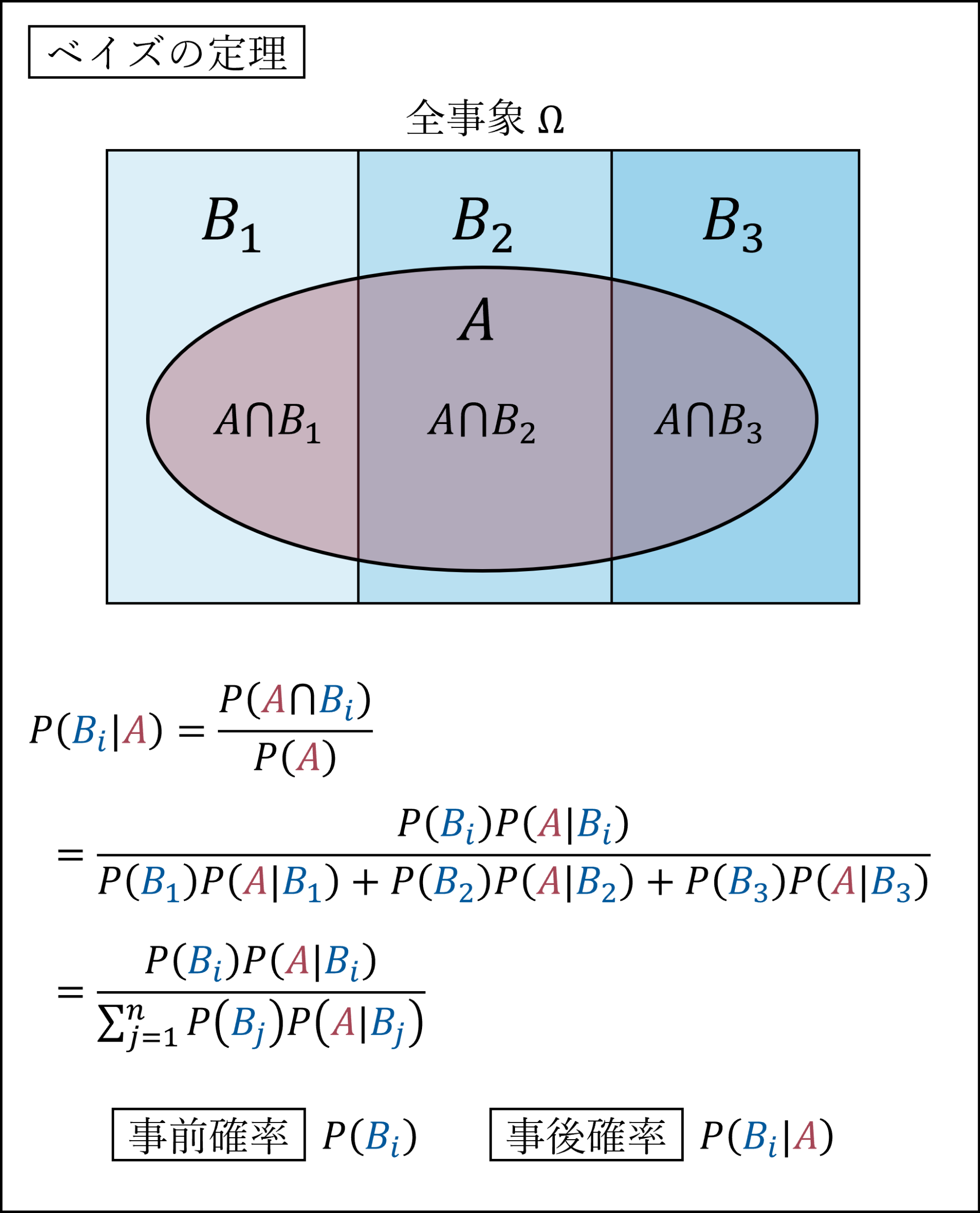 ベイズの定理