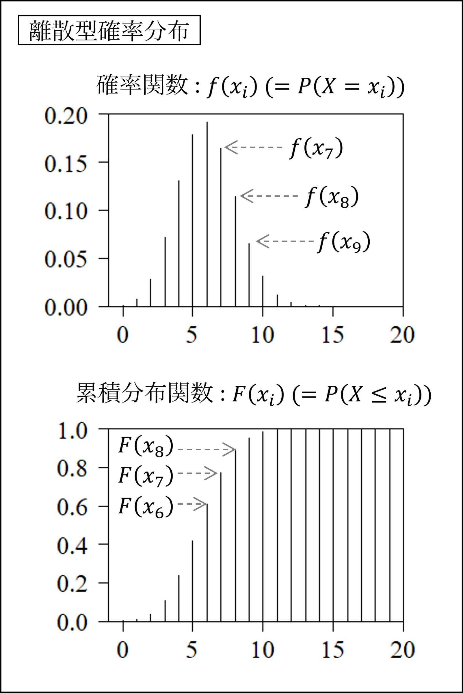 離散型確率分布