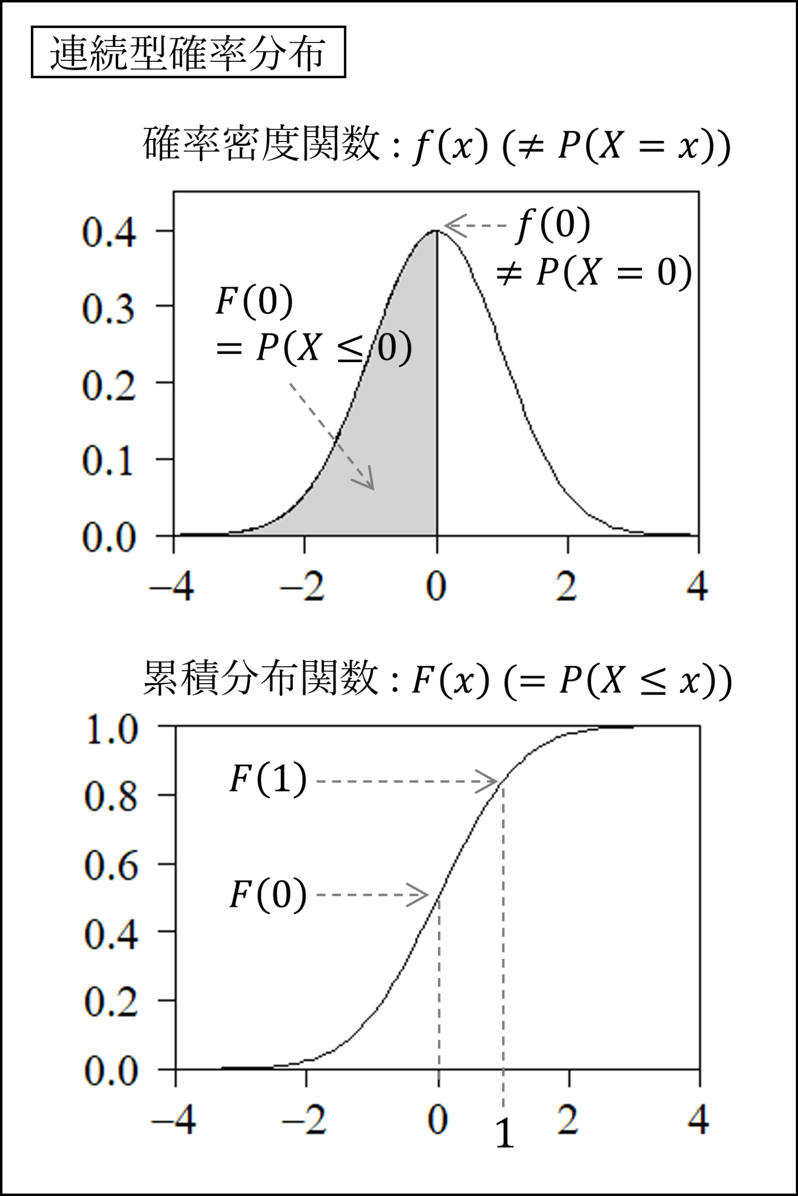 連続型確率分布