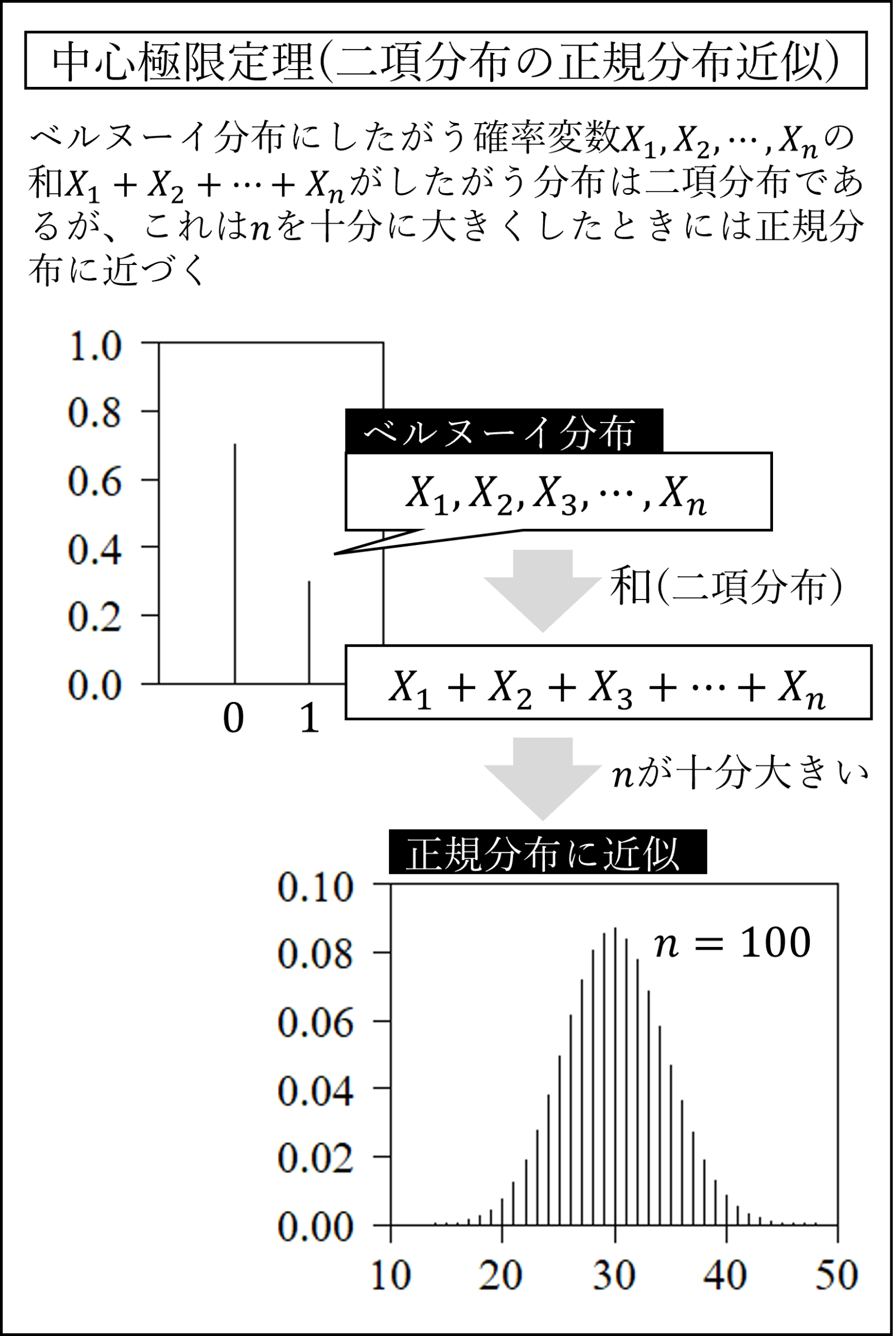 二項分布の正規分布近似