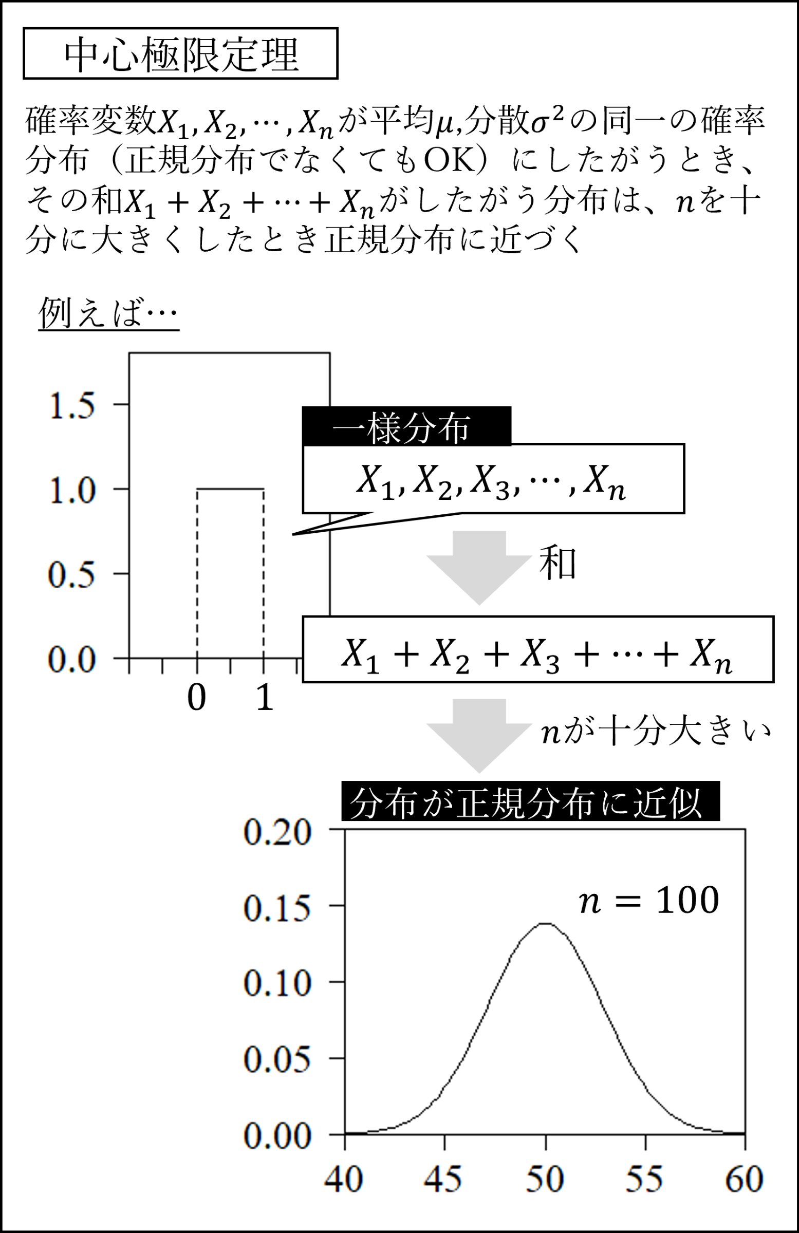 大数の法則の図