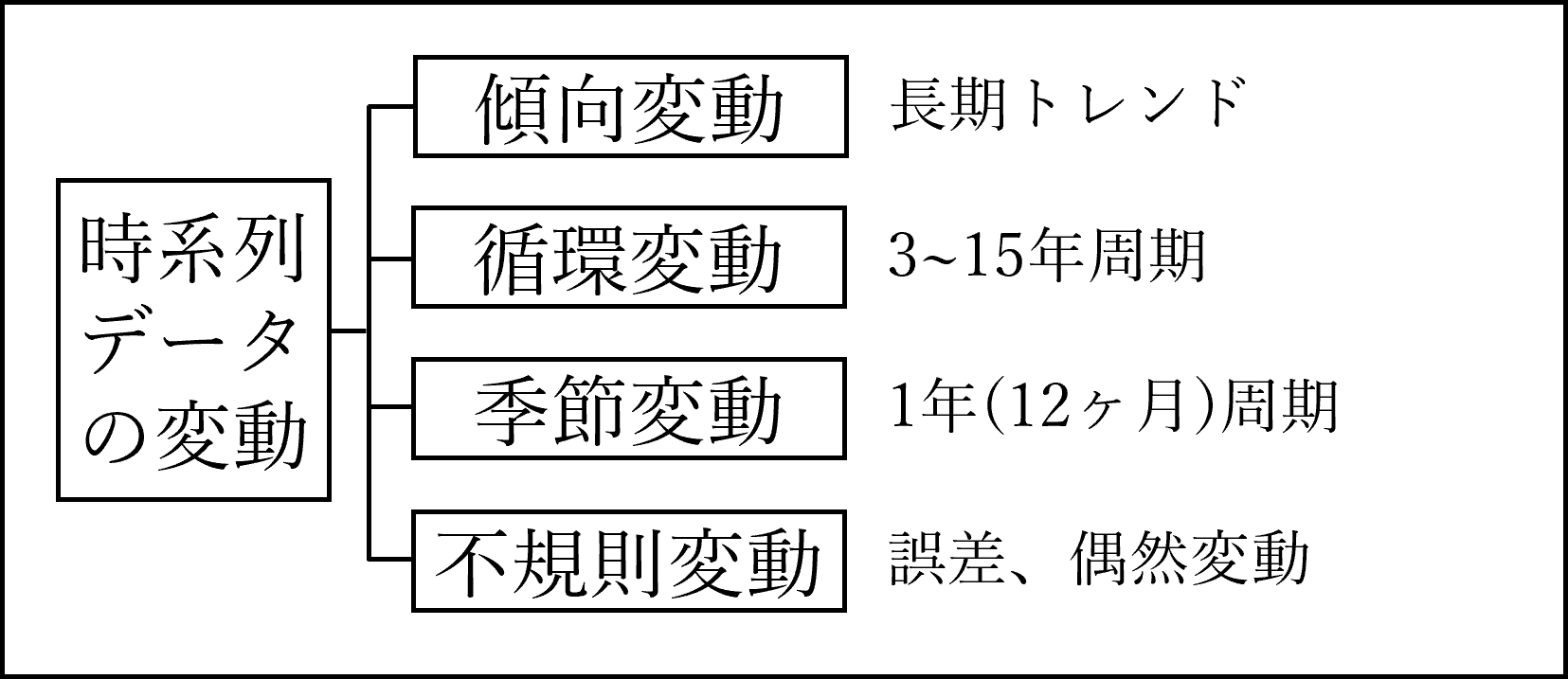 時系列データの変動