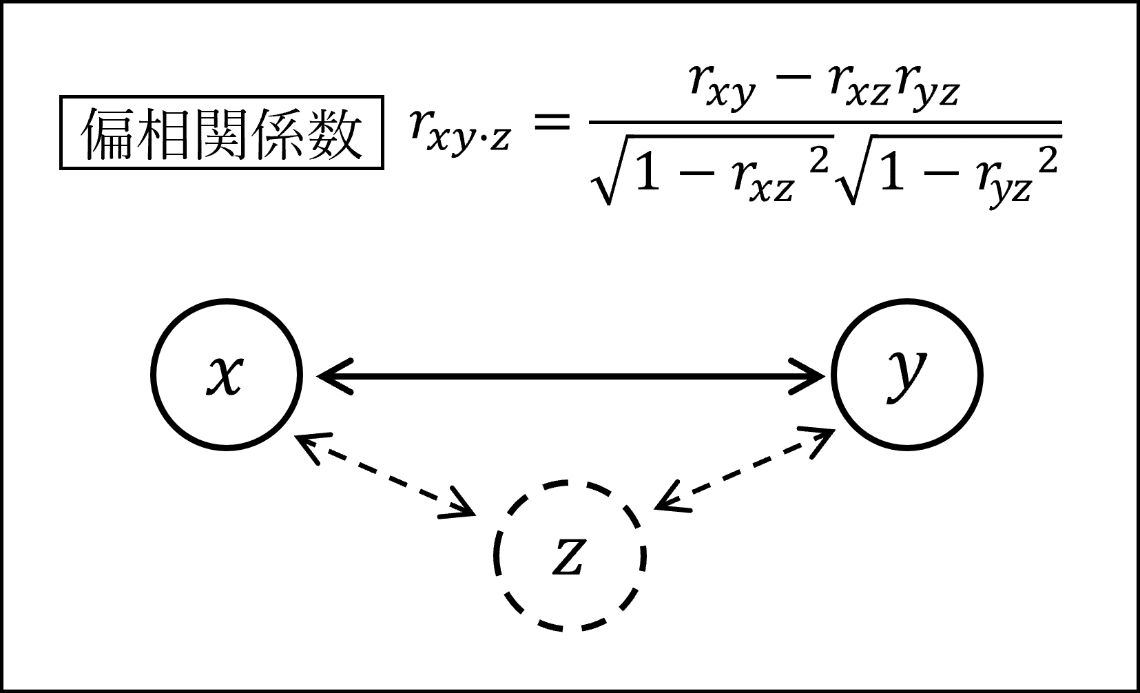 偏相関係数