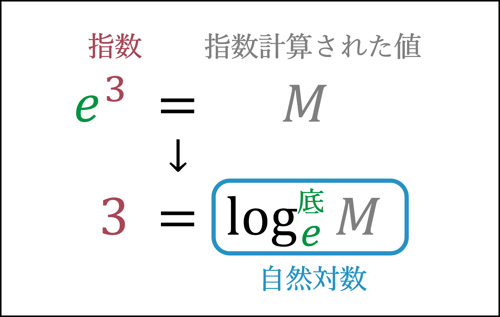 自然対数