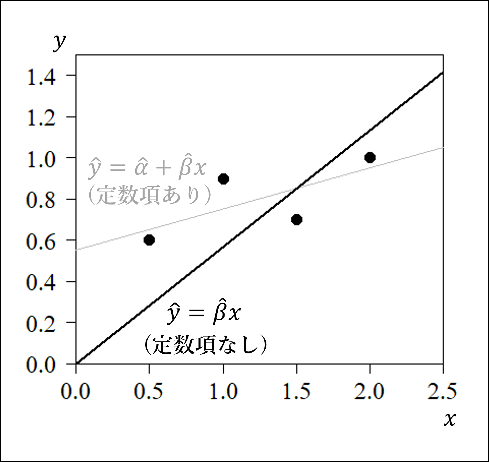 定数項を含まない単回帰モデル
